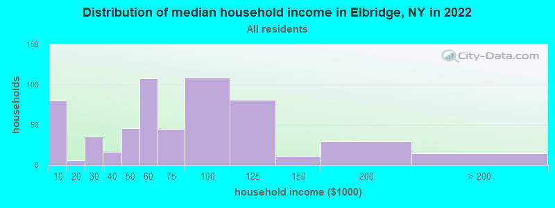 Distribution of median household income in Elbridge, NY in 2021