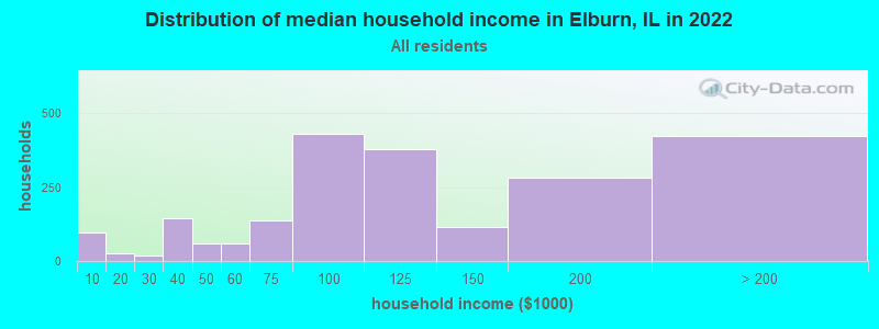 Distribution of median household income in Elburn, IL in 2019