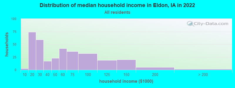 Distribution of median household income in Eldon, IA in 2019