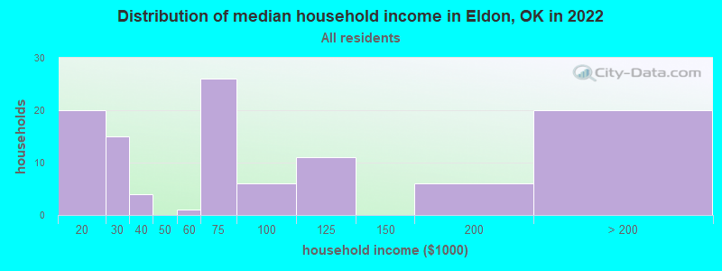 Distribution of median household income in Eldon, OK in 2022