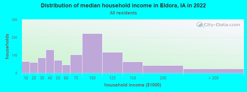 Distribution of median household income in Eldora, IA in 2021