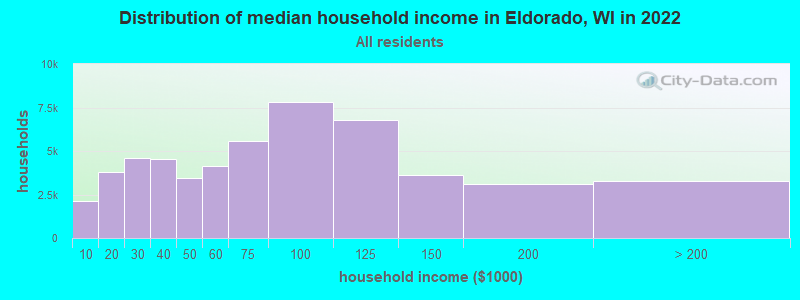 Distribution of median household income in Eldorado, WI in 2022