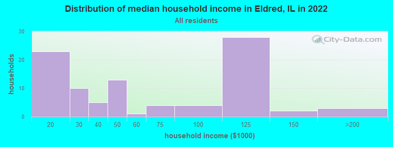 Distribution of median household income in Eldred, IL in 2022