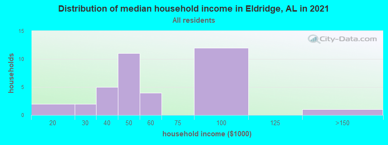 Distribution of median household income in Eldridge, AL in 2019