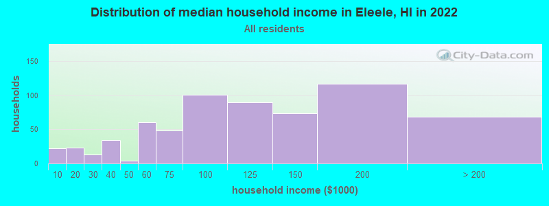 Distribution of median household income in Eleele, HI in 2022