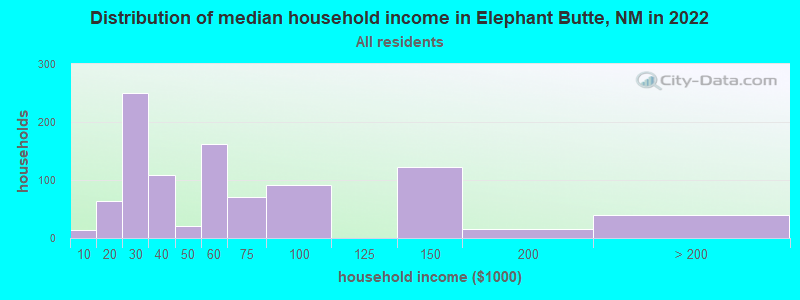 Distribution of median household income in Elephant Butte, NM in 2019