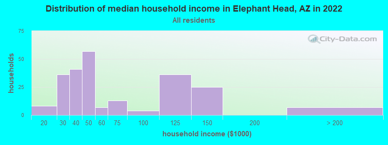 Distribution of median household income in Elephant Head, AZ in 2022