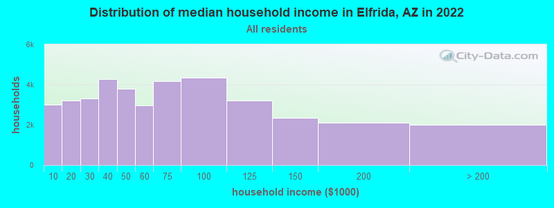 Distribution of median household income in Elfrida, AZ in 2022