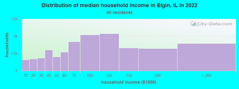 Distribution of median household income in Elgin, IL in 2022