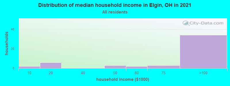 Distribution of median household income in Elgin, OH in 2022