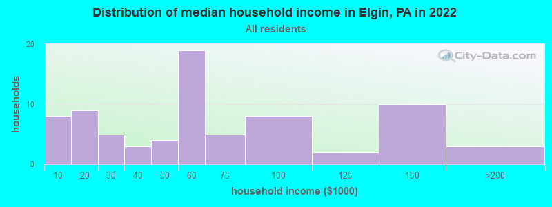 Distribution of median household income in Elgin, PA in 2022