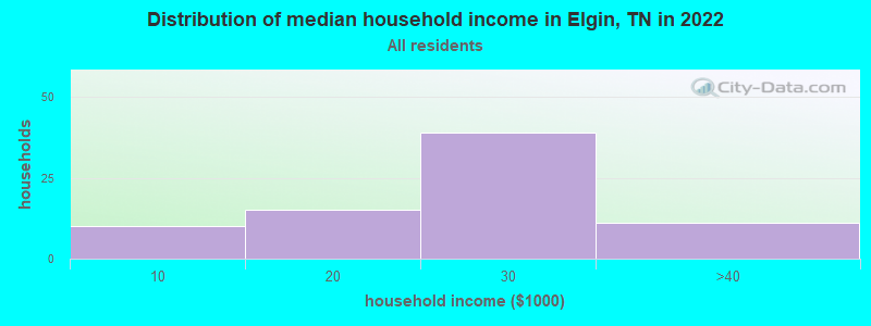 Distribution of median household income in Elgin, TN in 2022