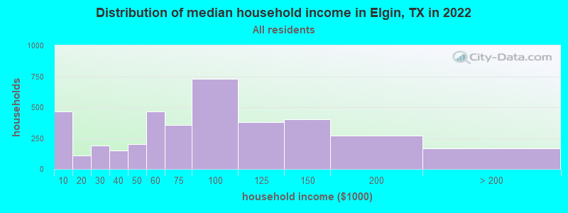 Distribution of median household income in Elgin, TX in 2022