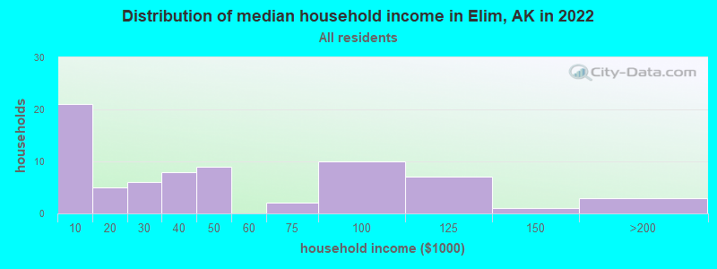 Distribution of median household income in Elim, AK in 2022