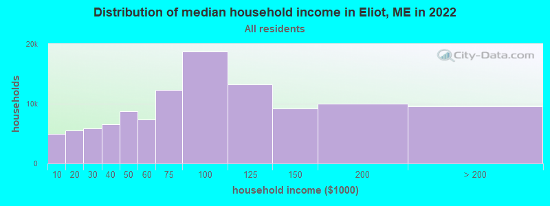 Distribution of median household income in Eliot, ME in 2019