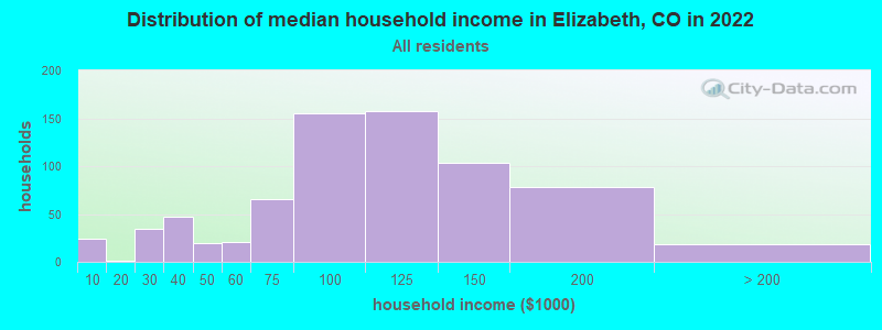 Distribution of median household income in Elizabeth, CO in 2019