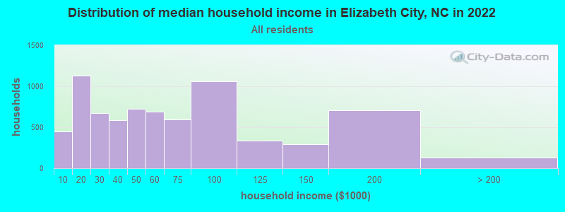 Distribution of median household income in Elizabeth City, NC in 2019