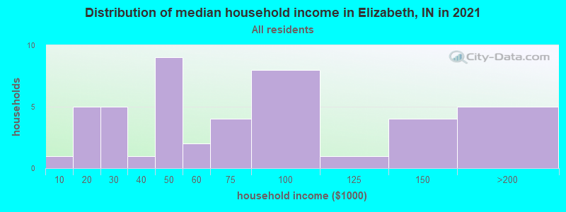 Distribution of median household income in Elizabeth, IN in 2022
