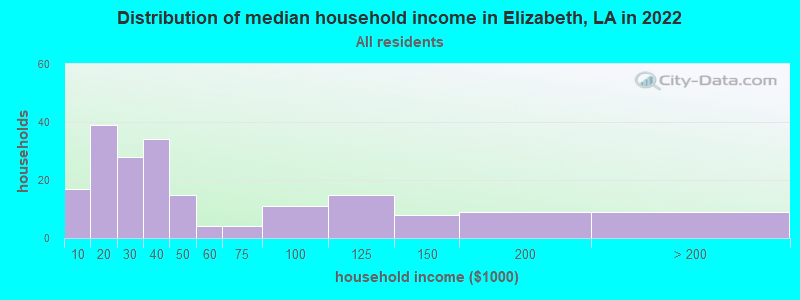 Distribution of median household income in Elizabeth, LA in 2022