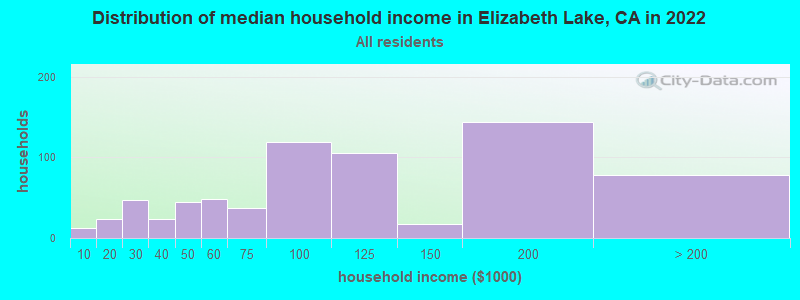 Distribution of median household income in Elizabeth Lake, CA in 2019