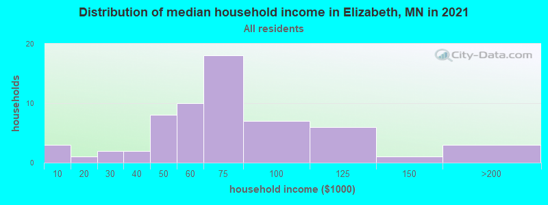 Distribution of median household income in Elizabeth, MN in 2022