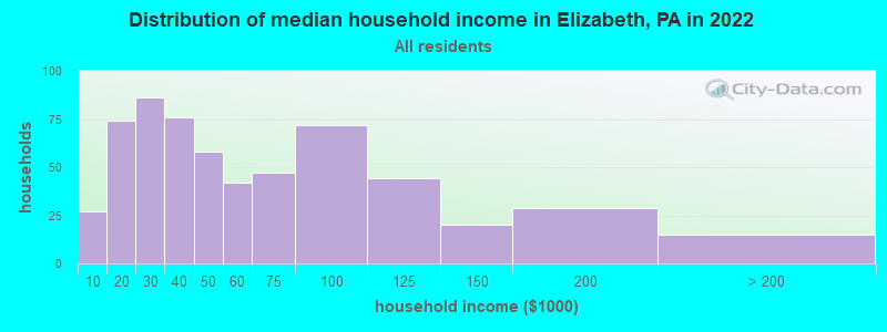Distribution of median household income in Elizabeth, PA in 2019