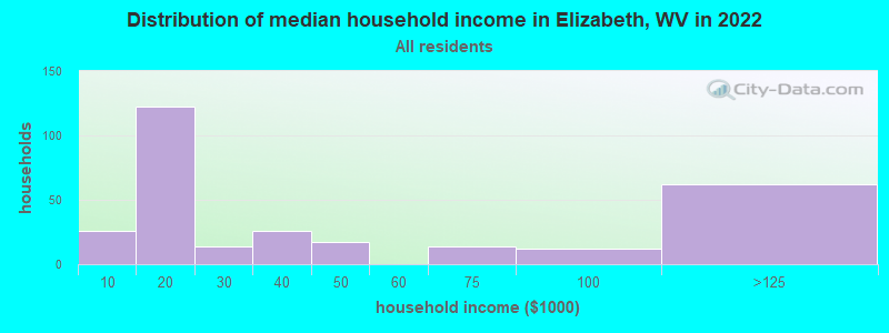Distribution of median household income in Elizabeth, WV in 2022