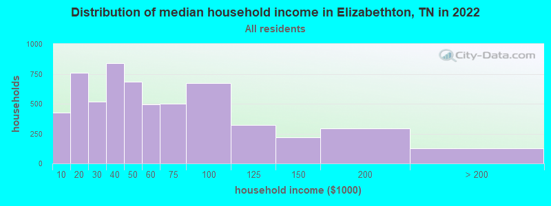 Distribution of median household income in Elizabethton, TN in 2021