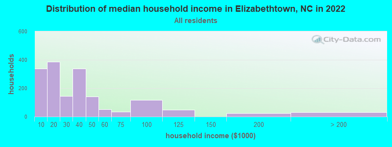 Distribution of median household income in Elizabethtown, NC in 2022