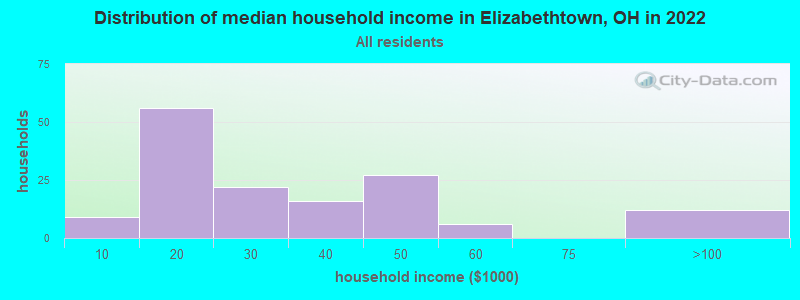 Distribution of median household income in Elizabethtown, OH in 2022