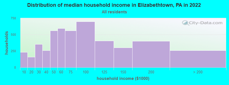 Distribution of median household income in Elizabethtown, PA in 2019