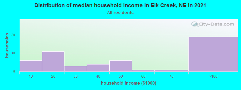 Distribution of median household income in Elk Creek, NE in 2019