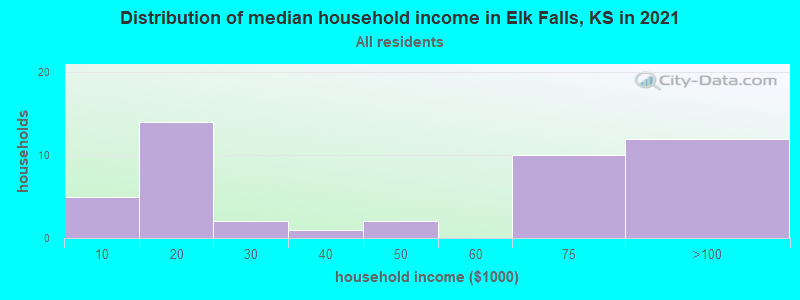 Distribution of median household income in Elk Falls, KS in 2019