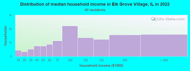 Distribution of median household income in Elk Grove Village, IL in 2021
