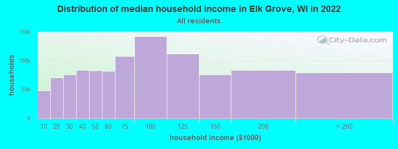 Distribution of median household income in Elk Grove, WI in 2021