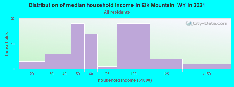 Distribution of median household income in Elk Mountain, WY in 2019