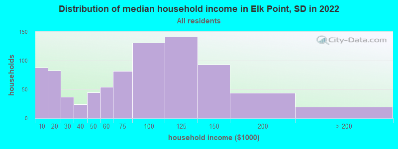 Distribution of median household income in Elk Point, SD in 2022
