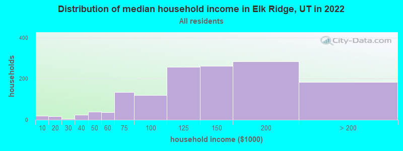Distribution of median household income in Elk Ridge, UT in 2019