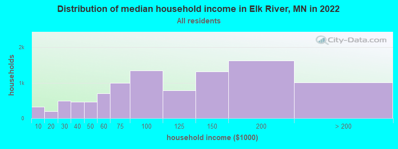 Distribution of median household income in Elk River, MN in 2019