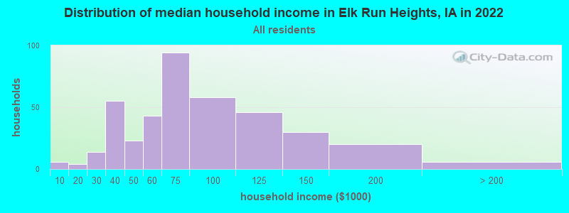 Distribution of median household income in Elk Run Heights, IA in 2021