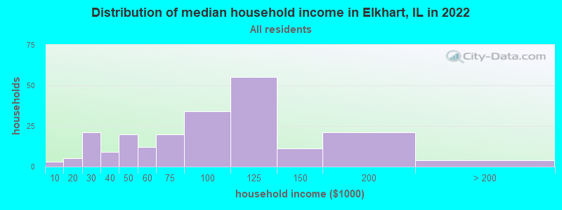 Distribution of median household income in Elkhart, IL in 2022