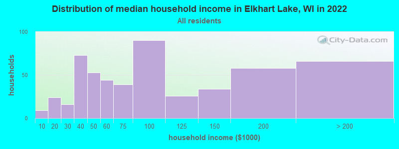 Distribution of median household income in Elkhart Lake, WI in 2022