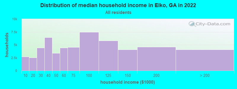 Distribution of median household income in Elko, GA in 2022