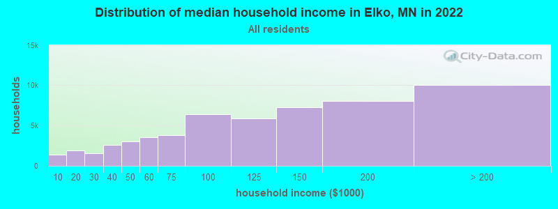 Distribution of median household income in Elko, MN in 2019