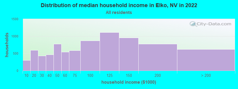 Distribution of median household income in Elko, NV in 2021