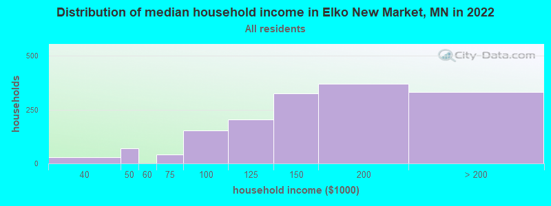 Distribution of median household income in Elko New Market, MN in 2019