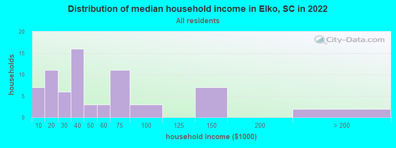 Distribution of median household income in Elko, SC in 2022