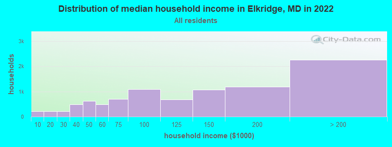 Distribution of median household income in Elkridge, MD in 2019