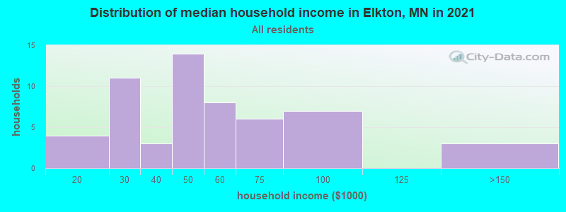 Distribution of median household income in Elkton, MN in 2019