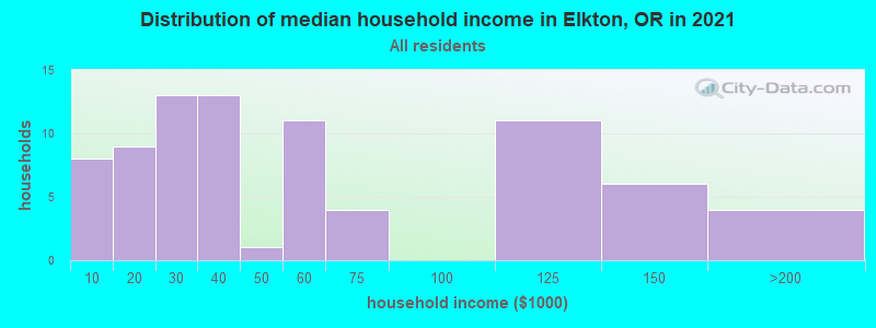 Distribution of median household income in Elkton, OR in 2022